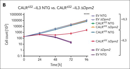 In-depth validation of the N-glycan biosynthesis pathway as an essential pathway for growth of mutant CALR-expressing hematopoietic cells. (B) Growth curves of independent biological replicates and the 2 different sgRNAs were combined in the analysis. Cells were assayed either in the presence or absence of IL3 (+IL3/−IL3) for up to 96 hours. The assay was performed n = 3 for all 4 biological replicates of both genotypes. Statistical significance was determined by 2-way analysis of variance (ANOVA). Mean plus and minus standard error of the mean (SEM). ∗∗∗∗P < .00001. The most important statistical analysis is highlighted.