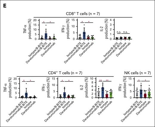 Antitumor reactivity and proliferation capacity of human T cells and NK cells induced by a mAb/B-BiTE complex. (A) CD19+ B-cell–depleted human PBMCs (CD19– PBMCs) derived from 6 different donors were incubated with K562 or K562/CD38 cells in the presence of the indicated antibodies. Multiple cytokine production by peripheral blood CD8+ T cells, CD4+ T cells, and NK cells was assessed using intracellular cytokine assays. The concentration of daratumumab and B-BiTE was 7.5 μg/mL and 2.5 μg/mL, respectively. Each dot represents each donor. (B-C) CD19– PBMCs derived from 5 different donors were labeled with CFSE and stimulated as above. After 5 days of incubation with the indicated antibodies, the MFI of CFSE–labeled human CD8+ T cells, CD4+ T cells (B), and NK cells (C), which were designated as CD16+CD56+ cells among CD4–CD8– population, was examined, and their proliferation (percentage) against K562/CD38 cells is summarized. Each dot represents each donor. (D-E) CD19– PBMCs from the same patient were incubated with isolated myeloma cells in the presence of the indicated antibodies including daratumumab/B-BiTE (daratumumab, 7.5 μg/mL; B-BiTE, 2.5 μg/mL). Cytokine production by CD8+ T cells, CD4+ T cells, and NK cells against target cells was assessed. Representative data (triplicate) and CD38 expression of CD138+ myeloma cells isolated from a patient are shown (D). This analysis was performed using samples obtained from 7 different patients including the patient in panel D, and the results are summarized (E). Each dot represents each donor. All data were evaluated statistically by a paired t test (2-sided) or a Welch t test (2-sided), and error bars show the SD. ∗P < .05; ∗∗P < .01; ∗∗∗P < .001; ∗∗∗∗P < .0001. CFSE, carboxyfluorescein diacetate succinimidyl ester; MFI, mean fluorescence intensity; n.s., not significant; SD, standard deviation.