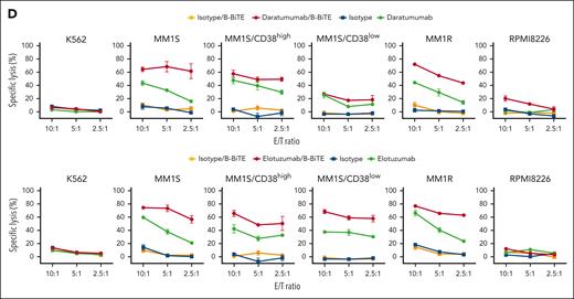 Antimyeloma effects of mAb/B-BiTE-redirected human T cells and NK cells. (A) Expression patterns of CD38 and SLAMF7 on myeloma cell lines. (B-C) CD19– human PBMCs derived from 5 different donors were incubated with target myeloma cell lines in the presence of the indicated antibodies including daratumumab/B-BiTE (B) or elotuzumab/B-BiTE (C) (mAb, 7.5 μg/mL; B-BiTE, 2.5 μg/mL), and assessed for their multiple cytokine production and CD107a upregulation. CD8+ T cells triple-positive for IFN-γ/TNF-α/CD107a, CD4+ T cells triple-positive for IFN-γ/TNF-α/IL-2, and NK cells double-positive for IFN-γ/CD107a were measured by flow cytometry. Each dot represents each donor. Expression level of CD38 (B) or SLAMF7 (C) in each cell line is labeled according to the result in panel A. The paired t test (2-sided) was performed for comparison, and error bars show the SD. (D) CD19– PBMCs were incubated with target cells in the presence of the indicated antibodies (mAb, 7.5 μg/mL; B-BiTE, 2.5 μg/mL) at different E:T ratios, and their cytotoxicity was examined using chromium-51 (51Cr)–release assays. All the experiments were performed in triplicate, and error bars show the SD. ∗P < .05; ∗∗P < .01; ∗∗∗P < .001; E:T, effector to target; n.s., not significant; SD, standard deviation.