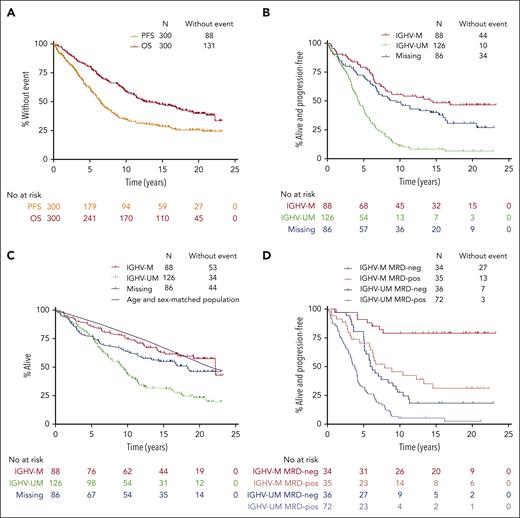 Prognostic factor analysis for long-term PFS and OS for the FCR300 cohort. (A) PFS and OS for the overall cohort. (B) PFS according to IGHV-MS. (C) OS according to IGHV-MS. The purple line represents expected survival of a US reference population matched for age, sex, and year. (D) PFS according to IGHV and MRD status at the end of therapy. Neg, undetectable MRD; pos, MRD-positive.