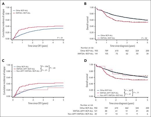 Outcomes of all adult patients with Ph– BCP-ALL. CIR (A) and OS (B) in adult patients with Ph– BCP-ALL according to KMT2A-rearrangement status, and CIR (C) and OS (D) according to KMT2A gene fusion partners, either AFF1 or others.