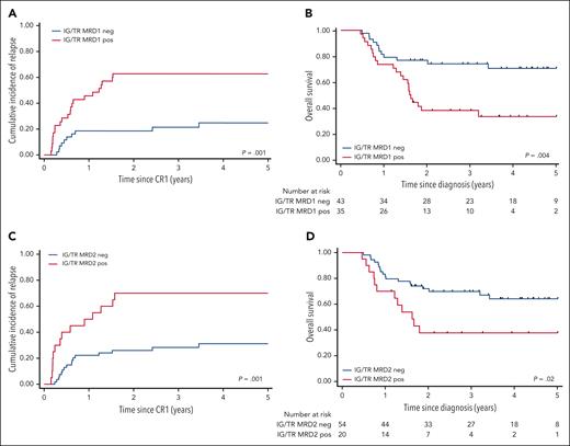 Prognostic significance of IG/TR MRD. CIR and OS in patients at the end of induction (MRD1) (A-B) and after first consolidation (MRD2) (C-D). The cutoff for MRD positivity was set at 10−4.