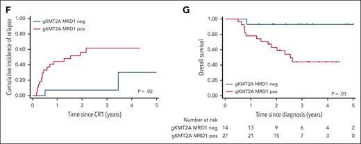 KMT2A genomic fusion is a more reliable MRD marker than IG/TR to assess treatment response. (A) Flowchart of the study design. (B) Comparison of the MRD levels between IG/TR and KMT2A genomic fusion (gKMT2A) measured at MRD1 and MRD2. (C) Illustrative cases showing discordant MRD results between gKMT2A and IG/TR markers CIR and OS in patients at the end of induction (MRD1) according to IG/TR and gKMT2A markers (D-E) and according to gKMT2A marker only (F-G), including 5 additional patients without IG/TR MRD because of the lack of clonal IG/TR rearrangement. PNQ, positive not quantifiable; Undet, undetectable.