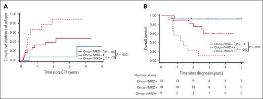 Combined genetics and MRD define 3 subsets of adult patients with KMT2A-r BCP-ALL with distinct outcomes. CIR (A) and OS (B) in patients according to oncogenetics and MRD. Patients with Onco+ were defined as having at least 1 alteration in TP53 and/or IKZF1, Onco– as having no alteration in both genes. MRD is based on gKMT2A measured at the end of induction (MRD1).
