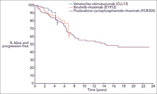 PFS for younger, fit patients with IGHV-M CLL from 3 frontline treatment regimens, with curves from the different trials superimposed in a single Kaplan-Meier plot. Professional illustration by Somersault18:24.