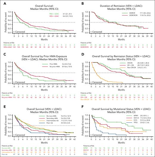 Survival outcomes and response in patients treated with VEN compared with PBO. (A) Kaplan-Meier OS curves of all patients. Number of patients at risk for each time is shown below and separated by treatment arms. (B) Kaplan-Meier duration of response curves in patients treated with VEN + LDAC. Number of patients at risk for each time is shown below and separated by response. (C) Kaplan-Meier OS by prior HMA treatment curves in patients treated with VEN + LDAC. Number of patients at risk for each time is shown below and separated by prior HMA treatment. (D) Kaplan-Meier OS by remission status curves in patients treated with VEN + LDAC. Number of patients at risk for each time is shown below and separated by response. (E) Kaplan-Meier OS by AML type curves in patients treated with VEN + LDAC. Number of patients at risk for each time is shown below and separated by AML type. (F) Kaplan-Meier OS by mutational status curves in patients treated with VEN + LDAC. Number of patients at risk for each time is shown below and separated by mutational status. AML, acute myeloid leukemia; CR, complete remission; CRi, complete remission with incomplete blood count recovery; DOR, duration of remission; HMA, hypomethylating agent; LDAC, low dose cytarabine; PBO, placebo; VEN, venetoclax.