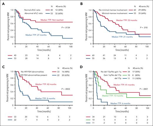 Time to progression (TTP) to MM. (A) Kaplan-Meier curves comparing the TTP to MM for patients with SBP based on the presence of a normal or abnormal sFLC ratio. (B) Kaplan-Meier curves comparing the TTP to MM for patients with SBP based on the presence or absence of minimal marrow involvement. (C) Kaplan-Meier curves comparing the TTP to MM for patients with SBP based on the presence or absence of HR FISH abnormalities. (D) Kaplan-Meier curves comparing the TTP to MM for patients with SBP based on the presence or absence of gain 1q and del 17p cytogenetic abnormalities.