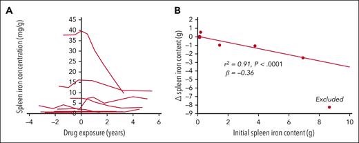 Splenic iron concentration decreased in subjects with high levels at baseline, and the change in the splenic iron content is highly correlated with initial splenic iron content. (A) Splenic iron concentration as a function of drug exposure. Time zero represents the time of drug initiation. Patients with clinically relevant spleen iron concentration exhibited marked improvements. Only 1 patient had significantly increased spleen iron content. (B) Reductions in spleen iron content as a function of the initial spleen iron content. The patient with the highest initial spleen iron content was excluded because their spleen iron change could be attributed to a marked change in chelator compliance (LIC dropped by ∼40 mg/g over the study interval). After doing so, Δ spleen iron content was independent of Δliver iron content (r2 = 0.007; P = .78).