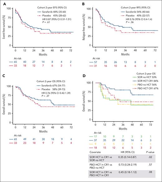 Kaplan-Meier estimates of survival outcomes according to the treatment arm. (A) Kaplan-Meier estimate of EFS in the sorafenib and placebo arms. (B) Kaplan-Meier estimate of RFS in the sorafenib and placebo arms. (C) Kaplan-Meier estimate of OS in the sorafenib and placebo arms. (D) Kaplan-Meier estimate of OS based on a landmark analysis at 120 days after randomization to SOR or PBO and HCT in hematologic remission. CR1, first remission; PBO, placebo; SOR, sorafenib.