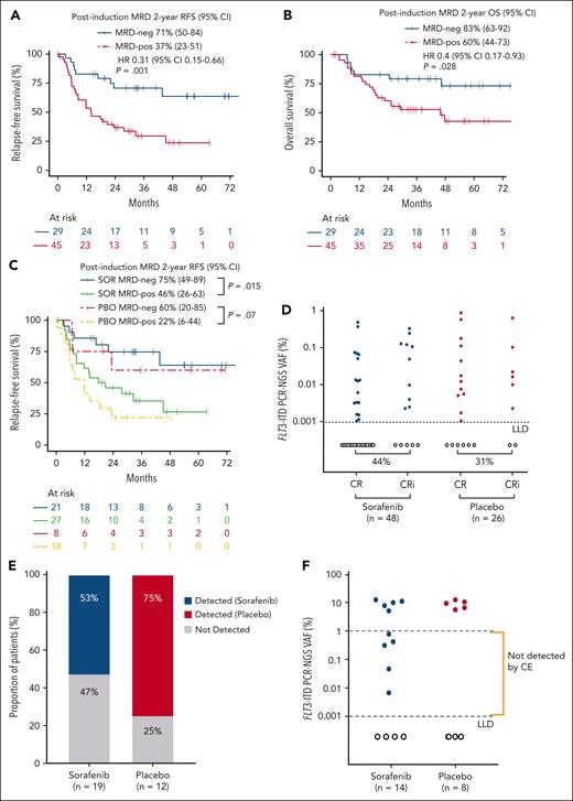 FLT3-ITD analysis using high-sensitivity PCR-NGS. (A-B) Kaplan-Meier estimate of RFS (A) and OS (B) according to postinduction FLT3-ITD MRD status assessed by PCR-NGS. (C) Kaplan-Meier estimate of RFS according to postinduction FLT3-ITD MRD status and treatment arm. (D) Scatter plot distribution of FLT3-ITD MRD after induction as indicated by variant allele frequency according to treatment arm and remission status. (E) FLT3-ITD status at relapse assessed by CE among patients in the sorafenib and placebo arms. Seven patients without available CE results at relapse were not included. (F) Presence of FLT3-ITD microclones with variant allele frequency (VAF) ≤ 1% in sorafenib-treated patients at relapse assessed by PCR-NGS. LLD, lower limit detection < 0.001%.
