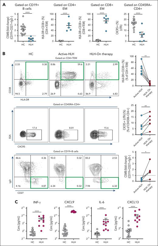 B-cell activation and class switching are impaired in active HLH. (A) Age-normalized values of CSMB (CD19+CD27+IgD−) (2.19 ± 0.24 vs 0.41 ± 0.14) represented as fold change and percentages of CD4+ effector memory T cells (CD4+TEM, CD4+HLA-DR+CD38+; 0.94% ± 0.14% vs 58.02% ± 7.93%), CD8+TEM cells (CD8+HLA-DR+CD38+; 2.42% ± 0.43% vs 75.12% ± 8.10%), and cTFh (CD45RA−CD4+CXCR5+; 16.47% ± 0.96% vs 6.10% ± 2.45%) were determined in the peripheral blood of HCs (n = 16) vs patients with HLH (P-HLH, n = 5; I-HLH, n = 1; total, n = 6). (B) Percentage of activated CD4+ TEM cells (n = 6) decreased when patients with HLH received therapy (top), whereas percentages of CXCR5+ cTfh cells (n = 6) (middle) and age-normalized fold change values of CSMB cells (n = 5) (bottom) in patients with HLH increased while on therapy. Representative flow cytometry dot plots from HCs and patients with HLH are shown adjacently (left), with a green or black rectangle highlighting the population of interest. (C) Cytokine profiling of IFN-γ (0.74 ± 0.30 pg/mL vs 296.1 ± 130.3 pg/mL), CXCL9 (76.90 ± 14.69 pg/mL vs 2163.0 ± 82.19 pg/mL), IL-6 (0.42 ± 0.14 pg/mL vs 187.2 ± 156.5 pg/mL), and CXCL13 (51.04 ± 9.78 pg/mL vs 355.0 ± 84.02 pg/mL) in HCs (n = 16) vs patients with HLH (P-HLH, n = 3; I-HLH, n = 6; Total, n = 9). The two-tailed Student t test or the Mann-Whitney test was used, depending on the normality for statistical comparison between 2 groups. Data represent mean ± SEM; ∗P < .05; ∗∗P < .01; ∗∗∗P < .001; ∗∗∗∗P < .0001.