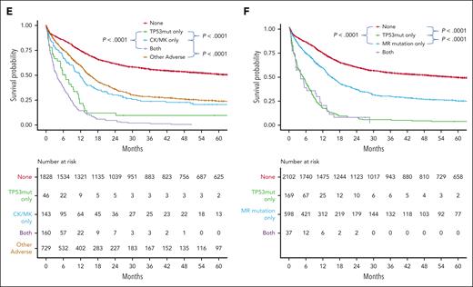 Survival outcome for TP53 mutated AML subgroups. Prognostic relevance of mutated TP53 according to (A) variant allele frequency and association with (B) monosomy 17/del(17p), (C) monosomy 5/del(5q), (D) monosomy 7, (E) CK/MK, or (F) an MR gene mutation among patients with de novo AML. Mut, mutated; wt, wild type.