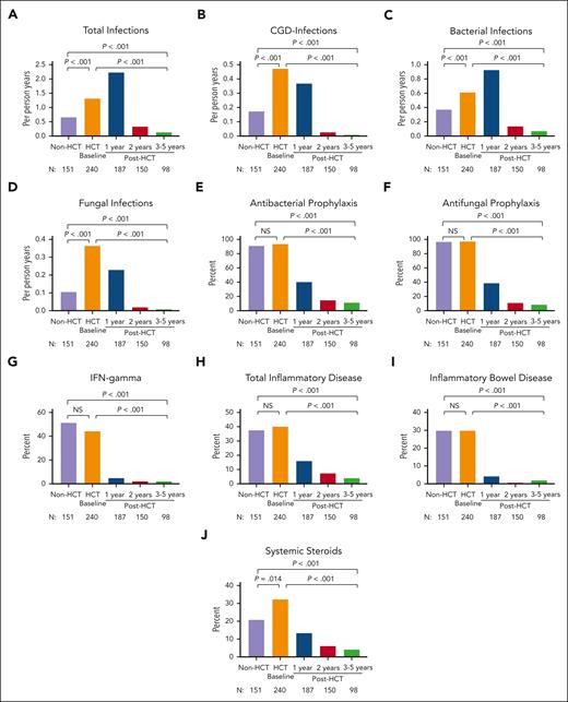 Infection density, inflammatory disease, and treatment in CT (non-HCT) and HCT-treated patients. Frequency of total infections (A), CGD infections (B), bacterial infections (C), and fungal infections (D); the use of antibacterial prophylaxis (E), antifungal prophylaxis (F), and IFN-γ (G); the frequency of total inflammatory disease (H) and inflammatory bowel disease (I); and the use of systemic steroids (J) are shown in CT (non-HCT) and HCT-treated patients before HCT and at 1, 2, and 3 to 5 years after HCT. P values compare CT (non-HCT) time point with pre-HCT (HCT baseline), CT with post-HCT time point of 3 to 5 years, and pre-HCT with post-HCT time point of 3 to 5 years.