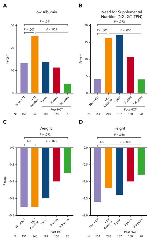 Nutrition and growth assessments in CT (non-HCT) and in HCT-treated patients. Frequency of low albumin level (A), need for supplemental nutrition via GT, NG tube, and TPN (B), weight z score (C), and height z scores (D) are shown in CT (non-HCT) and HCT-treated patients before HCT and 1, 2, and 3 to 5 years after HCT. P values compare CT (non-HCT) time point with pre-HCT (HCT baseline), CT with post-HCT time point of 3 to 5 years, and pre-HCT with post-HCT time point of 3 to 5 years. NG, nasogastric; GT, gastric tube; TPN, total parenteral nutrition NS, not significant.