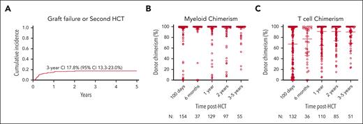 GF and/or receipt of second HCT and donor chimerism with time after HCT. (A) The cumulative incidence of GF and/or receipt of second HCT with 95% CI and (B) myeloid and (C) T-cell donor chimerism after HCT with median and interquartile range are shown.