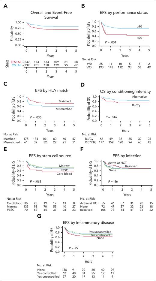 OS and EFS after HCT in 240 patients with CGD. The probability of OS and EFS after HCT with 95% CI (A) are shown. An event was defined as death, GF, or second HCT. The probability of EFS based on baseline performance status (B), EFS based on donor and recipient HLA match (C), OS based on conditioning intensity (D), EFS based on stem cell source (E), and EFS based on history of infection (F) and inflammatory disease (G) in the year before HCT and status at the time of HCT are shown. P values were obtained using log-rank test.