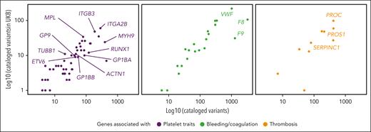 Number of pathogenic and likely pathogenic variants per BTPD gene. Scatter plots show the number of cataloged-variants per BTPD gene retrieved from the resources (x-axis) vs the ones observed in UKB participants (y-axis). The BTPD genes are categorized according to whether they are associated with platelet (purple), bleeding and coagulation (green) and thrombotic (orange) disorders. HUGO Gene Nomenclature Committee (HGNC) gene symbols label key genes flagged in the results. x- and y-axis are logarithmic scaled.