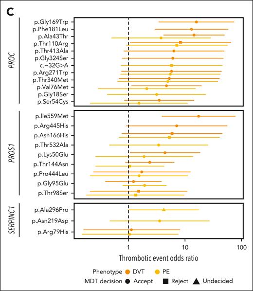 ORs of hematological phenotypes for coagulation and thrombotic genes. (A) Risk of increased ICD-BAT score, as a measure of bleeding, in female UKB carriers of BPTD-variants in F9(NM_000133.3) (n = 3) and F8(NM_000132.3) (n = 9). (B) Risk of increased ICD-BAT score in UKB carriers 49 BPTD-variants in VWF(NM_000552.3). (C) Risk of deep vein thrombosis (DVT; dark orange), or pulmonary embolism (PE; yellow) in UKB carriers of BPTD-variants in PROC(NM_000312.3) (n = 12), PROS1(NM_000313.3) (n = 9), and SERPINC1(NM_000488.3) (n = 3). The risk is given as an OR, with 95% CIs. MDT decision is indicated by circles, squares and triangles for accept, reject and undecided, respectively.