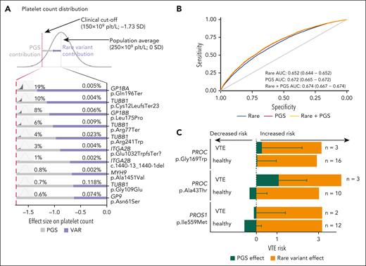 Interplay between BTPD variant and PGS. (A) Each line represents the interplay between the effect of 1 of the top 10 BTPD variants and PGS on platelet count. The estimated effect size of the unique variant is represented by the purple segment of the bar and the PGS contribution is represented by the gray segment of the bar. The percentages given above the bars represent the frequencies of UKB participants carrying the BTPD variant and the predicted percentage of the population having a given PGS value for platelet count. The combination of the BTPD variant effect and PGS effect is together required to drop platelet count below the clinical threshold. The x-axis reports the effect size on platelet count in SD required to reduce the platelet count below the 150 × 109/L threshold. (B) Receiver operating characteristic curve showing the prediction of VTE phenotypes using a predictive model based solely on rare BTPD variants for thrombosis (blue), a second model using only the PGS common variants (red), and a third one integrating rare BTPD- and common GWAS-variants (yellow). The area under the curve (AUC) indicates performance in variant classification. (C) Additive effect of the PGS for VTE derived from common GWAS-variants and 2 rare BTPD variants in PROC and 1 in PROS1. The x-axis shows the effects and directionalities of PGS effect estimates in SD (in green; ie, increased vs decreased risk) and the OR for the rare BTPD variant in OR (in orange). The contribution to VTE risk given by the 3 rare BTPD variants is constant, per variant, in carriers with VTE and “healthy” carriers without VTE (the orange portion of the bars). The distribution of PGS values differs significantly between the carriers with VTE and the “healthy” carriers (green portion of the bars).