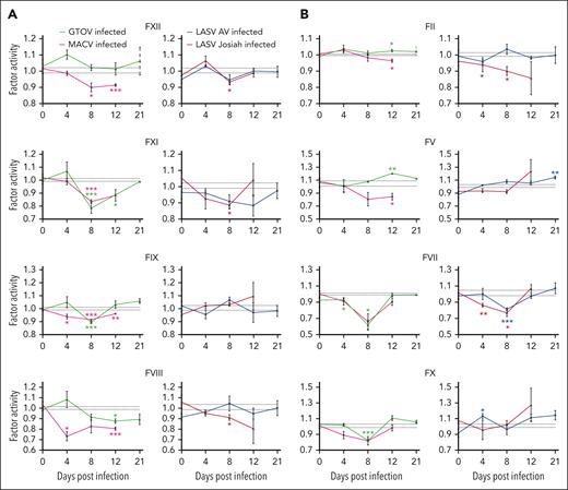 Alterations of coagulation factor activity after arenavirus-induced HF. (A) Factors of the intrinsic pathway of coagulation: factors XII, XI, IX, and VIII. (B) Factors of the extrinsic and common pathway: factors II, V, VII, and X. Tests were performed using EDTA plasma for GTOV and MACV and citrate plasma for LASV Josiah and AV. The legend is as for Figure 2. The base level is calculated as the mean of all values from 3 mock-infected animals and the value at the day of challenge of 6 infected animals. Three animals of each infection status were included.