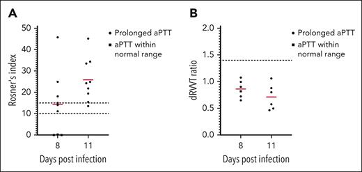 Presence of a circulating inhibitor of coagulation in the plasma of LASV Josiah animals. (A) Plasma from LASV Josiah-infected animals at 8 or 11 DPI was mixed 50:50 with a pool of 3 mock-infected animals. The aPTT of the test plasma, the control plasma, and the mixed plasma were measure to calculate the Rosner index as follows: RI = (aPTT of mix – aPTT of control)/aPTT of test. Squares represent the samples for which the aPTT of the test plasma was within a 95% confidence interval of the mean of mocks and circles the samples with a prolonged aPTT. Red bars represent the mean of each time point. Dashed lines highlight the scores of 10 and 15, between which the result is evocative of an inhibitor of coagulation but inconclusive and above which the test is considered positive with certainty. (B) dRVVT of LASV Josiah-infected animals at 8 or 11 DPI. Legend is as previously, except for the dashed line that indicates the score of 1.5, which is the threshold of positivity for lupus anticoagulant.