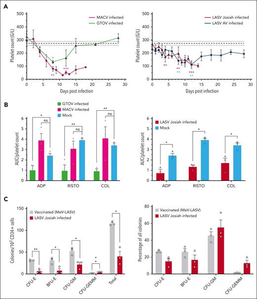 Variable levels of thrombocytopenia and platelet dysfunction during infection with highly pathogenic arenaviruses. (A) Platelet counts expressed in giga cells/L. The base level is calculated as the mean of all values from 3 mock-infected animals and the value at the day of challenge of 53 animals. The rest of the legend is as previously described. (B) Platelet function evaluated through platelet aggregation normalized by platelet count. Platelet aggregation was measured in response to 3 classical platelet agonists: ADP, RISTO, and COL. Tests were performed at the day of euthanasia and raw values were normalized by the platelet count on the corresponding time point. Bars and error bars represent the mean and SEM of each condition, individual values appear as circles. Asterisks indicate a statistically significant difference with the base level according to a 2-tailed Mann-Whitney test (∗P < .05; ∗∗P < .01; ∗∗∗P < .005). (C) Number and relative frequency of colonies from each myeloid lineage obtained after a 10-day culture of CD34+ hematopoietic cells from vaccinated and unvaccinated animals challenged with LASV Josiah animals. Bone marrow specimens from 3 animals in each condition were used and cultures were carried out in triplicates. Dots correspond to the mean of technical triplicates, bars to the mean of 3 animals and error bars to their standard error of the mean. Asterisks indicate a statistically significant difference with the base level according to a Welch t test (∗P < .05; ∗∗P < .01).