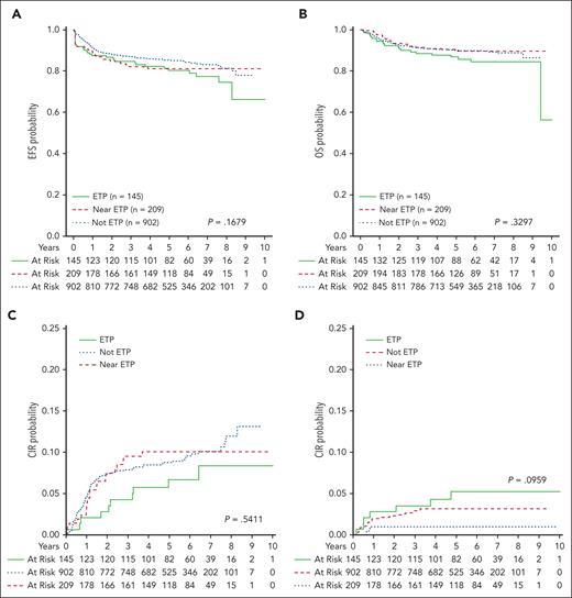 EFS, OS, and cumulative incidence of relapse (CIR) as per ETP status. (A) Five-year EFS rates were 80.4% ± 3.9% for ETP, 81.1% ± 3.3% for near-ETP, and 85.3% ± 1.4% for non-ETP (P = .1679). (B) Five-year OS rates were 86.8% ± 3.4% for ETP, 89.6% ± 2.6% for near-ETP, and 90.0% ± 1.2% for non-ETP (P = .3297). (C) Five-year CIR rates were 6.7% ± 2.2% for ETP, 10.1% ± 2.1% for near-ETP, and 8.8% ± 1.0% for non-ETP (P = .5411). (D) Five-year cumulative incidence of remission death rates were 5.3% ± 2.0% for ETP, 1.0% ± 0.7% for near-ETP, and 3.2% ± 0.6% for non-ETP (P = .0959).