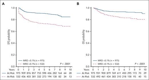 EFS and OS based on the MRD status at the EOI. (A) Five-year EFS was 73.1% ± 2.3% for patients with EOI MRD ≥0.1% and 90.6% ± 1.1% for patients with an EOI MRD <0.1% (P < .0001). (B) Five-year OS was 84.3% ± 1.9% for patients with an EOI MRD ≥0.1% and 93.4% ± 1.0% for patients with EOI MRD <0.1% (P < .0001).