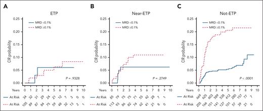 CIR based on MRD status at EOI in patients with ETP, near-ETP, and non-ETP. (A) Five-year CIR rates for patients with ETP were 6.3% ± 2.7% for MRD <0.1% and 11.0% ± 3.0% for MRD ≥0.1%. (P = .9328). (B) Five-year CIR rates for patients with near-ETP were 6.3% ± 2.7% for MRD <0.1% and 11.0% ± 3.0% for MRD ≥0.1%. (P = .2749). (C) Five-year CIR rates for patients with non-ETP were 5.4% ± 0.9% for MRD <0.1% and 20.5% ± 2.9% for MRD ≥0.1%. (P < .0001).