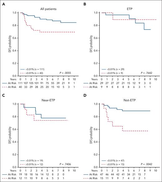 Disease-free survival (DFS) rates based on EOC MRD in patients with ETP, near-ETP, and non-ETP with a day-29 MRD ≥1%. Five-year DFS for (A) total cohort: 69.6% ± 8.6% for patients with EOC MRD ≥0.01% and 88.7% ± 3.4% for patients with EOC MRD <0.01% (P = .0055); (B) ETP: 88.9% ± 10.5% for EOC MRD ≥0.01% and 90.4% ± 7.2% for EOC MRD <0.01% (P = .7642); (C) near-ETP: 75.0% ± 15.3% for EOC MRD ≥0.01% and 78.6% ± 10.5% for EOC MRD <0.01% (P = .7406); and (D) non-ETP: 58.2% ± 18.8% for EOC MRD ≥0.01% and 89.3% ± 5.0% for EOC MRD <0.01% (P = .0042).