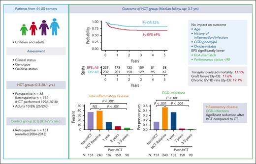 HCT alleviates disease burden in CGD. Left column: concept (retrospective and prospective part) of the multicenter study on outcomes after allo-HCT in patients with CGD. Right column, upper part: outcomes with 3-year overall/event-free survival (3y-OS/3y-EFS) and factors influencing outcome after HCT. Lower part: disease burden (total inflammatory disease and CGD infections) at baseline and at 1, 2, and 3 to 5 years after HCT in comparison to the group that did not undergo transplant (Non-HCT). CI, cumulative incidence.