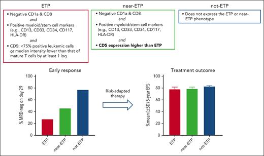 Improved survival in ETP and near-ETP ALL using risk-adapted therapy based on MRD. As reported by Wood et al, patients with ETP and near-ETP ALL achieved 5-year event-free survival equivalent to not-ETP ALL using this approach. EFS, event-free survival; SD, standard deviation.
