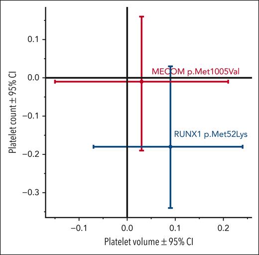 Effects of 2 variants on platelet count (y-axis) and mean platelet volume (x-axis). RUNX1 rs200431130 p.Met52Lys (n = 164 individuals with minor allele) and MECOM rs200049869 p.Met1005Val (n = 127). Values are mean ± 95% confidence interval (CI), and units are SD. The figure has been adapted from Figure 3B in the article by Stefanucci et al that begins on page 2055.