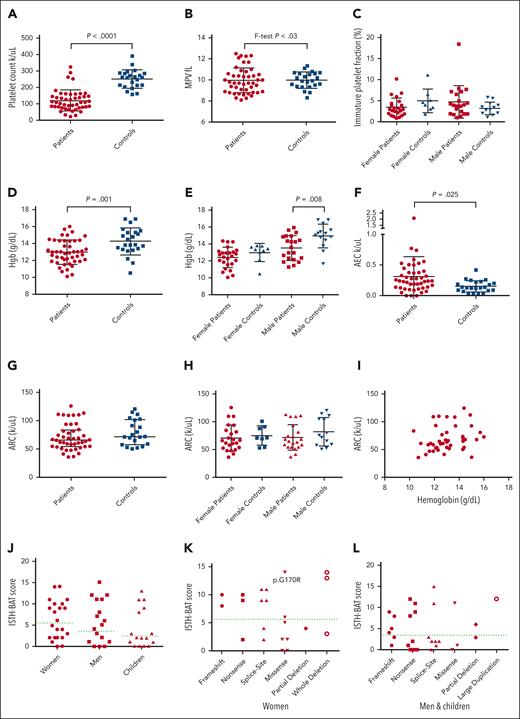 Hematologic findings and clinical bleeding severity. Comparison of laboratory values between patients and controls for platelet counts (A), mean platelet volume (B), immature platelet fraction based on the sex (C), hemoglobin (D), absolute eosinophil count (F), and ARC (G). The hemoglobin and ARC comparisons are further separated into sex categories (E) and (H), respectively, showing a statistically significant difference between the 2 male groups for hemoglobin. Patient ARC plotted vs hemoglobin values (I). ISTH-BAT scores for patients with FPDMM separated according to sex (J). Scores are further divided by the patient’s type of RUNX1 variant for adult women (K), and for adult male and children combined (L). Children are ages ≤14 years, men and women are ages ≥17 years. Dotted green lines indicate abnormal cutoff for sex/age. In panel L, the cutoff for adult males is used, which is higher than the cutoff for children. Bars in panels A-H indicate mean and 1 standard deviation. Hgb, hemoglobin.