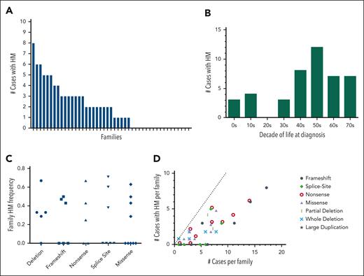 Familial hematologic malignancy frequency in the FPDMM cohort. (A) Histogram showing the number of cases of HM malignancy by history in each of the 47 enrolled families. Cases were counted only if they were of a person who was suspected to have FPDMM and could have had the RUNX1 variant according to Mendelian inheritance. Cases included deceased family members and members not enrolled in the study. The families are sorted as decreasing numbers of cases. (B) Bar graph showing number of cases with HM for each decade of life in which the HM was initially diagnosed. Only cases that had age of diagnosis data available were included. (C) Frequency of HM organized by type of RUNX1 variant. Each data point represents the frequency for a single family, in which the denominator is the number of potential FPDMM cases in the family (supplemental Table 4, column 2) and the numerator is the number of cases with HM (supplemental Table 4, column 3). (D) A scatterplot showing the relationship of number of hematologic malignancies to the size of the family for the different variant types. Each data point represents 1 family, in which the x-coordinate is the number of FPDMM cases in the family, and the y-coordinate is the number of cases with hematologic malignancy reported for that family (enrolled and historical). The dotted line shows a theoretical 100% penetrance for HM. Larger families are predicted to have more cases than smaller families.