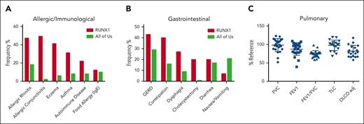 Nonhematologic manifestations of FPDMM. (A) The prevalence of allergic/immunologic symptoms in 45 consecutive patients prospectively evaluated by the NIH allergy/immunology clinic team. (B) The prevalence of gastrointestinal (GI) symptoms in 30 consecutive patients prospectively evaluated by the NIH GI clinical team. The number of patients with FPDMM is compared with the prevalence in the NIH All of Us database in both panels A and B. (C) Pulmonary function testing results for patients. The y-axis is percentage of reference value. Horizontal bars indicate mean and standard deviation. DLCO adj, adjusted diffusing capacity for carbon monoxide; FEV1, forced expiratory volume in 1 second; FVC, forced vital capacity; GERD, gastroesophageal reflux disease; RV, residual volume; TLC, total lung capacity.