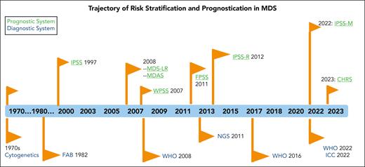Trajectory of risk stratification and prognostication in MDS. The chronology of the prognostic scoring systems is shown in parallel with that of the diagnostic systems. CHRS, Clonal Hematopoiesis Risk Score; ICC, International Consensus Classification; FPSS, French Prognostic Scoring System; MDAS, MD Anderson Risk Model Score; NGS, next generation sequencing.