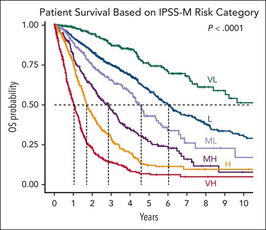 IPSS-M and risk categories. Kaplan-Meier probability estimates of OS of the 2701 patients in the International Working Group for Prognosis in MDS cohort are presented across IPSS-M risk categories. Dashed lines highlight the median values. Adapted with permission from Bernard et al.68
