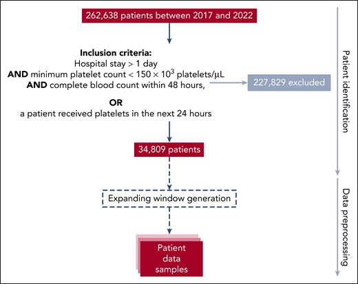 Study cohort selection and data preprocessing. The data mining process is illustrated as a top-down flow diagram. The entire cohort comprised 262 638 patients, and the identification process returned 34 809 patients for the scope of this study. During data preprocessing, 437 791 samples were generated, which were further split into training, validation, and test sets on a per-patient level. Each extracted resource had to pass validation processes to ensure the raw data were consistent. The validation processes included comparing the total number of available data in FHIR by resource to the downloaded resources and manual spot checks between source systems and the extracted data set.