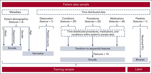 Data sampling from raw patient samples to trainable samples. Before using the patient data samples retrieved from the data mining process for training, each sample had to pass another preprocessing step. First, metadata, such as department, specific ward, and sex, had to be encoded, and age was normalized. Next, the received PCs per time window were encoded. Then, categorical features of the time-distributed data were transformed into a one-hot encoding (see supplemental Figures 1-4 for a complete list of conditions, medications, and procedures). Finally, the observations were normalized. This was done for every sample before the data were batched.