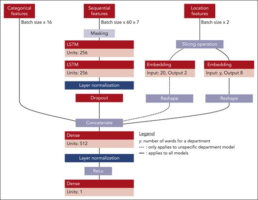 Architecture of the LSTM–based multi-input single output model. The first input type is a tensor representing the generated time series, with 7 features for each time series element, including platelet count, day of the week (represented by cosine and sine), and Boolean variables indicating measurements, PC given, holiday, and weekend. The second input type is location features uniquely identifying a patient's last institute and ward. The third input type is categorical features generated from past procedures, diagnosed conditions, and given medications within the last 30 days. The sample size for each input type is batch size 60 × 7, batch size ×2, and batch size ×16, respectively. The institute encoding feature is disregarded when training department-specific models. The model's final output, generated through the sigmoid activation function in the last dense layer, represents the likelihood that a patient will need a platelet transfusion.