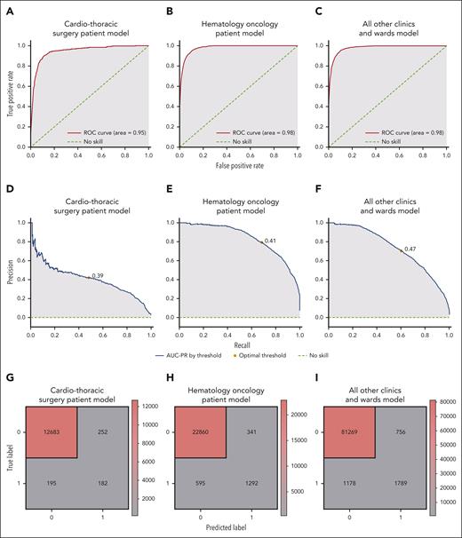 Performance analysis for best-performing LSTM models. The area under the receiver operating characteristic curve (ROC-AUC) demonstrated a score of 0.98 for both the hematology-oncology model (B) and the multispecialty model (C) and a score of 0.95 for the cardiothoracic model (A). The AUC-PR (D-F) is represented for each model type. The ideal threshold for the cardiothoracic model (D) was identified as 0.39 (0.38 for the test set), compared with 0.47 (0.42 for the test set) for the multispecialty models (F) and 0.41 (also 0.37 for the test set) for the hematology-oncology model (E). Confusion matrices for all the models that have been trained are shown (G-I). Note that the “true negative” class (referring to those patients who were accurately identified as not having received any PCs) was disproportionately represented in all data sets, and the multispecialty model included a disproportionately large sample size.