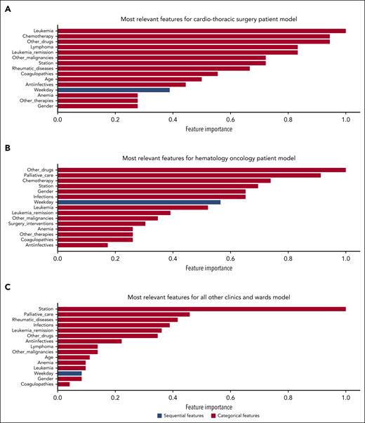 Explainability analysis for best-performing LSTM models. The feature importance bar charts (A-C) show the most relevant features by model type divided into categorical and sequential features.