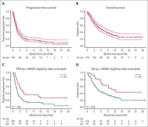 Survival after TL therapy. PFS (A) and OS (B) after TL initiation for all patients receiving TL off-trial. Progression-free (C) and overall survival (D) stratified by L-MIND eligibility, excluding laboratory-based markers of renal, hepatic, and hematologic function. Tafa, tafasitamab.