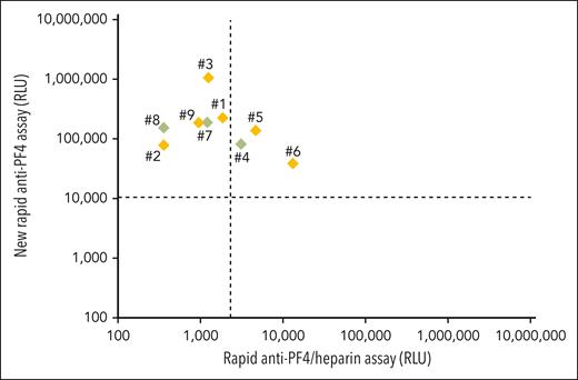 Results of the 9 patients with VITT-like features (Tables 1 and 2) with thrombocytopenia and thrombosis without proximate exposure to heparin or vaccination. Results of the rapid anti-PF4/heparin assay are given on the x-axis (cutoff: dashed vertical line). Results of new rapid anti-PF4 assay are given on the y-axis (cutoff: dashed horizontal line). Patient samples shown in green (patients 4, 7, and 8) were positive both in the PF4-dependent functional assay and a heparin-dependent functional assay, whereas patient samples in orange (patients 1, 2, 3, 5, and 6∗) exclusively tested positive in the PF4-dependent functional assay. Detail courses of patients 1,20 2,21 and 822 were previously described. ∗Some samples of patient 6 from previous time points were weakly positive in the heparin-dependent functional assay and strongly positive in the PF4-dependent functional assay. Treatment of this patient after the time covered by this report is summarized in Lindhoff-Last et al.23