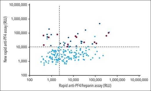 Exploratory cohort of patients with strong reactivity in the in-house anti-PF4/heparin IgG EIA but negative heparin-dependent functional assay (n = 188). Results of the rapid anti-PF4/heparin assay are given on the x-axis (cutoff: dashed vertical line). Results of the new rapid anti-PF4 assay are given on the y-axis (cutoff: dashed horizontal line). Of these 188 patients, 40 (21.3%) tested positive by the new rapid anti-PF4 assay (upper left and right quadrant). Of those with sufficient available serum (n = 33, dark blue), 13 (39.4%) tested positive by PF4-dependent platelet activation assay (dark blue with red outline; 4 in the upper left quadrant and 9 in the upper right quadrant). ASA, acetylsalicyl acid; DVT, deep vein thrombosis; LMWH, low molecular weight heparin; PE, pulmonary embolism; VKA, vitamin K antagonists.