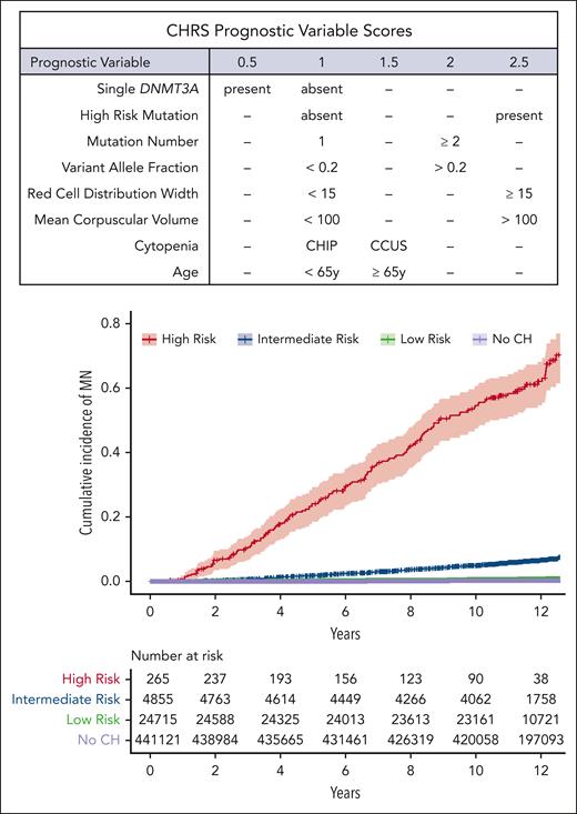 CHRS: a tool to predict risk of myeloid malignancy in CHIP/CCUS. (Top) Table of prognostic features and corresponding scores assigned in CHRS, and (bottom) cumulative incidence of hematologic malignancy among 470 960 participants in the UK Biobank stratified based on CHRS status. Top panel: From Weeks et al. Prediction of Risk for Myeloid Malignancy in Clonal Hematopoiesis. New England Journal of Medicine Evidence. 2023;2(5). Copyright ©(2023) Massachusetts Medical Society. Reprinted with permission from Massachusetts Medical Society.83