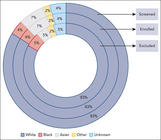 Population in MM clinical trials based on race. The figure depicts the percentage of patients screened, enrolled, or excluded based on their race. Enrolled patients included eligible patients and those who were ineligible but enrolled as those with protocol violations. Percentages are based on the total denominator for each group.