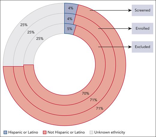 Population in MM clinical trials based on ethnicity. The figure depicts the percentage of patients screened, enrolled, or excluded based on their ethnicity. Enrolled patients included eligible patients and those who were ineligible but enrolled as those with protocol violations. Percentages are based on the total denominator for each group.