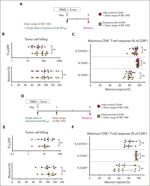 ISB 1342 in vitro potency is not affected by the concomitant or pretreatment with daratumumab. (A) Schematic representation depicting the MMoAK assay with concomitant treatment with ISB 1342 and daratumumab. (B-C) Cytotoxicity of the NCI-H929 MM cell line (B) and CD8+ T-cell response (C) after treatment with increasing doses of ISB 1342 and a fixed dose of daratumumab or monoclonal antibody control (mAb) in the presence of healthy PBMC (E:T, 5:1), normal human serum, and rhIL-2 for 48 hours. Data represent mean ± SD of EC50 or the maximum response, from 12 donors in 3 independent experiments that were compared using an unpaired t test. (D) Schematic representation depicting the MMoAK assay of pretreatment with daratumumab followed by ISB 1342. (E-F) Cytotoxicity of the NCI-H929 MM cell line (E) and CD8+ T-cell response (F) in the presence of healthy PBMC (E:T, 5:1), normal human serum, and rhIL-2 with increasing doses of ISB 1342 for 48 hours after pretreatment with a fixed dose of daratumumab or monoclonal antibody control for 24 hours. Data represent mean ± SD of EC50 or the maximum response from up to 9 donors in 3 independent experiments that were compared using an unpaired t test; ns, not significant.
